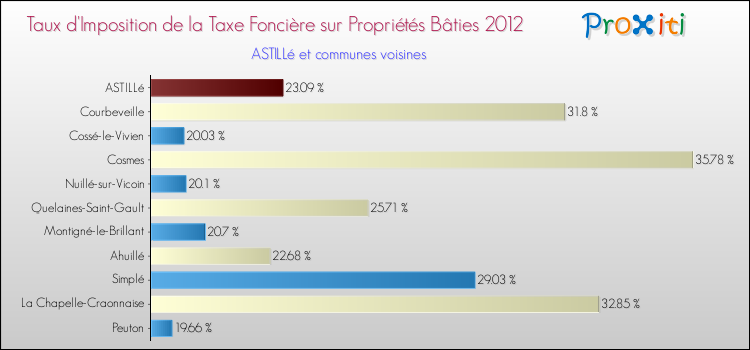 Taux d'imposition de la taxe foncière sur le bati 2012 pour ASTILLé et les communes proches Comparaison des taux d'imposition de la taxe foncière sur le bati 2012 pour ASTILLé et les communes voisines