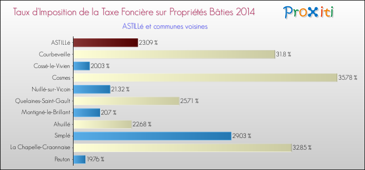 Taux d'imposition de la taxe foncière sur le bati 2014 pour ASTILLé et les communes proches Comparaison des taux d'imposition de la taxe foncière sur le bati 2014 pour ASTILLé et les communes voisines