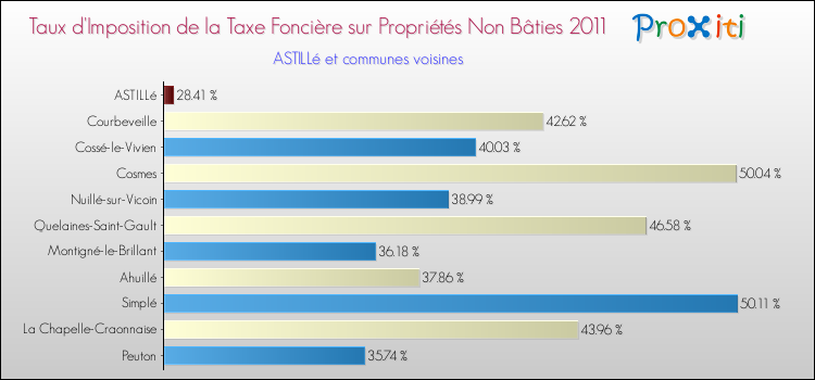 Taux d'imposition de la taxe foncière sur les immeubles et terrains non batis 2011 pour ASTILLé et les communes proches Comparaison des taux d'imposition de la taxe foncière sur les immeubles et terrains non batis 2011 pour ASTILLé et les communes voisines