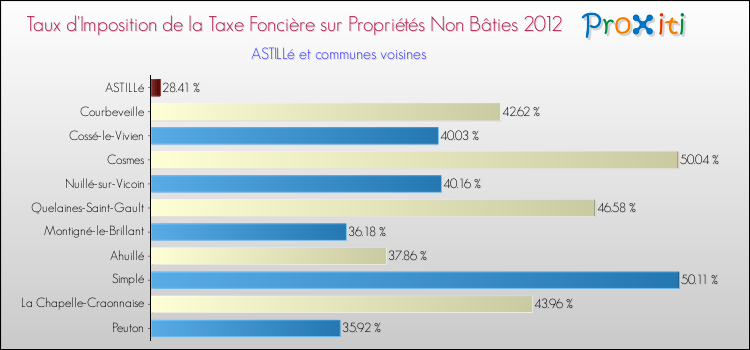 Taux d'imposition de la taxe foncière sur les immeubles et terrains non batis 2012 pour ASTILLé et les communes proches Comparaison des taux d'imposition de la taxe foncière sur les immeubles et terrains non batis 2012 pour ASTILLé et les communes voisines