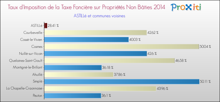 Taux d'imposition de la taxe foncière sur les immeubles et terrains non batis 2014 pour ASTILLé et les communes proches Comparaison des taux d'imposition de la taxe foncière sur les immeubles et terrains non batis 2014 pour ASTILLé et les communes voisines