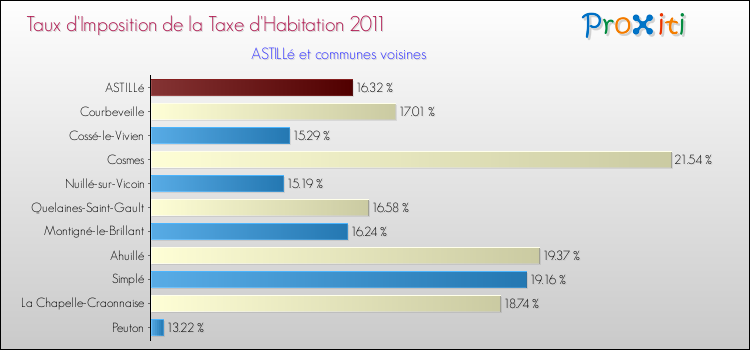 Taux d'imposition de la taxe d'habitation 2011 pour ASTILLé et les communes proches Comparaison des taux d'imposition de la taxe d'habitation 2011 pour ASTILLé et les communes voisines