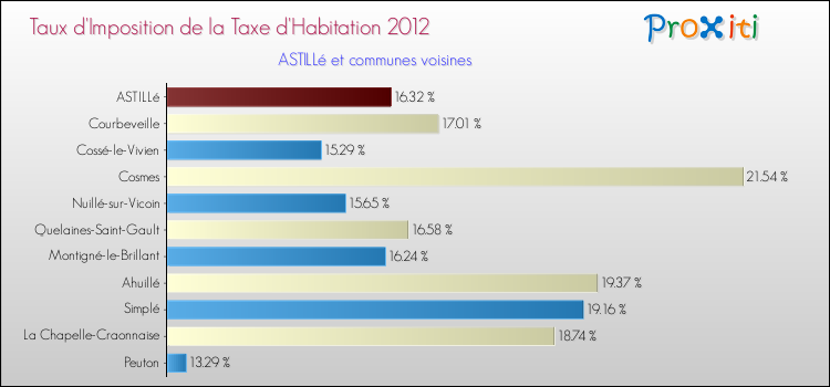 Taux d'imposition de la taxe d'habitation 2012 pour ASTILLé et les communes proches Comparaison des taux d'imposition de la taxe d'habitation 2012 pour ASTILLé et les communes voisines