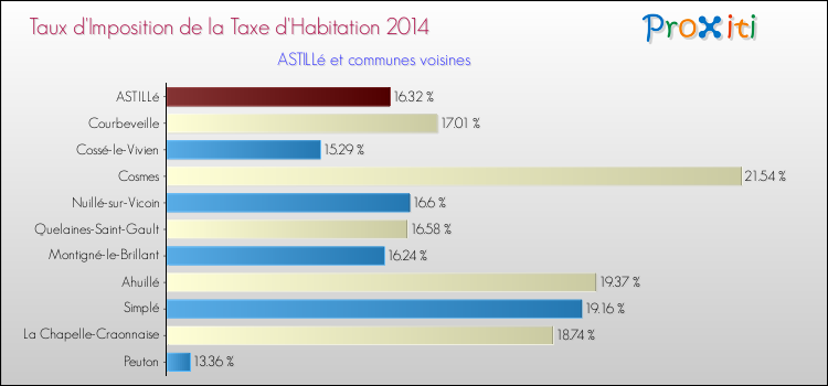 Taux d'imposition de la taxe d'habitation 2014 pour ASTILLé et les communes proches Comparaison des taux d'imposition de la taxe d'habitation 2014 pour ASTILLé et les communes voisines