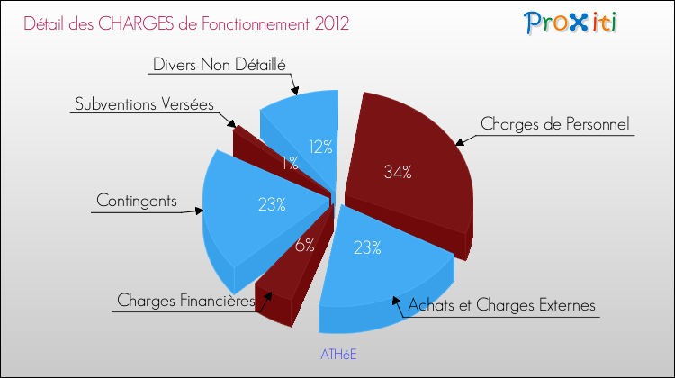 Décomposition des Charges de Fonctionnement 2012 de la commune de ATHéE Charges de Fonctionnement 2012 pour la commune de ATHéE
