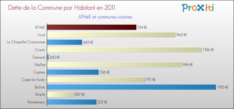 Dette par habitant de la commune en 2011 pour ATHéE et les communes proches Comparaison de la dette par habitant de la commune en 2011 pour ATHéE et les communes voisines