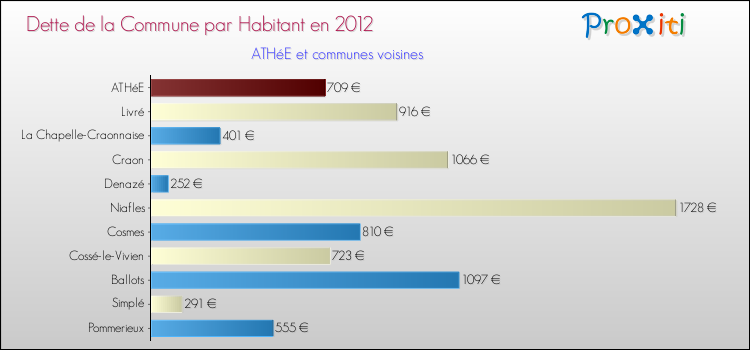 Dette par habitant de la commune en 2012 pour ATHéE et les communes proches Comparaison de la dette par habitant de la commune en 2012 pour ATHéE et les communes voisines