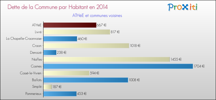 Dette par habitant de la commune en 2014 pour ATHéE et les communes proches Comparaison de la dette par habitant de la commune en 2014 pour ATHéE et les communes voisines