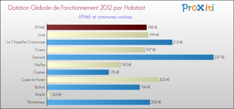 Montant des dotations globales de fonctionnement DGF par Habitant pour ATHéE et les communes proches Comparaison des des dotations globales de fonctionnement DGF par habitant pour ATHéE et les communes voisines