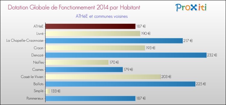 Montant des dotations globales de fonctionnement DGF par Habitant pour ATHéE et les communes proches en 2014. Comparaison des des dotations globales de fonctionnement DGF par habitant pour ATHéE et les communes voisines en 2014.