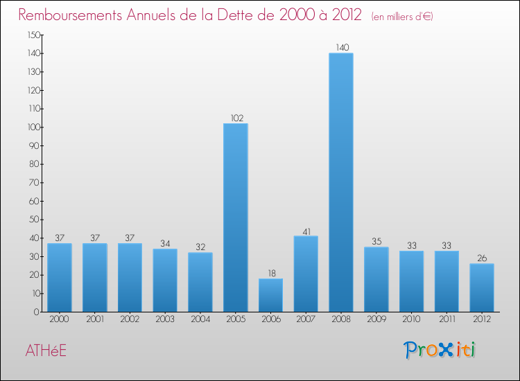 Evolution de l'annuité de la dette pour la commune de ATHéE de 2000 à 2012 Annuités de la dette pour ATHéE de 2000 à 2012