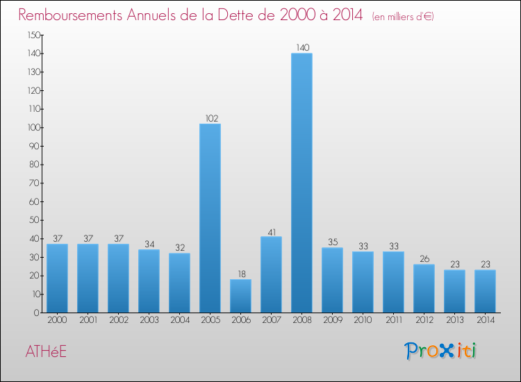 Evolution de l'annuité de la dette pour la commune de ATHéE de 2000 à 2014 Annuités de la dette pour ATHéE de 2000 à 2014
