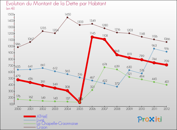 Evolution de la dette par habitant pour la commune de ATHéE et les communes proches de 2000 à 2012 Comparaison de la dette par habitant pour ATHéE et les communes voisines de 2000 à 2012