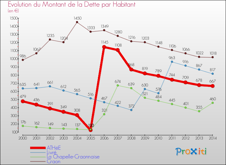 Evolution de la dette par habitant pour la commune de ATHéE et les communes proches de 2000 à 2014 Comparaison de la dette par habitant pour ATHéE et les communes voisines de 2000 à 2014