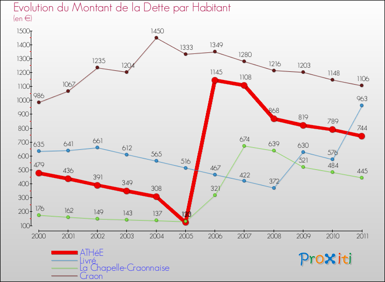 Evolution de la dette par habitant pour la commune de ATHéE et les communes proches Comparaison de la dette par habitant pour ATHéE et les communes voisines