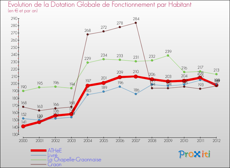 Evolution et montant de la dotation globale de fonctionnement par Habitant pour ATHéE et les communes proches Comparaison des dotations globales de fonctionnement par habitant pour ATHéE et les communes voisines