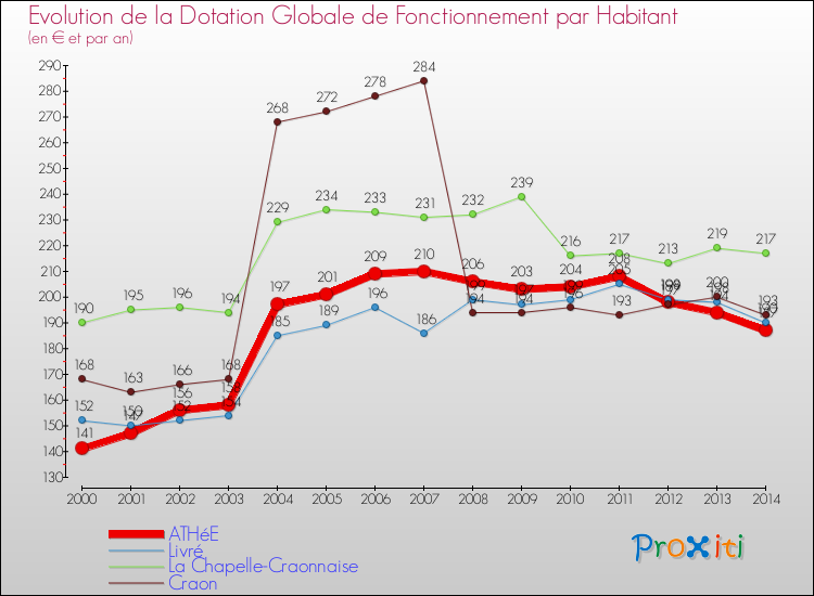Evolution et montant de la dotation globale de fonctionnement par Habitant pour ATHéE et les communes proches de 2000 à 2014. Comparaison des dotations globales de fonctionnement par habitant pour ATHéE et les communes voisines de 2000 à 2014.