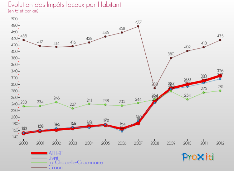 Evolution et montant des impôts locaux par Habitant pour ATHéE et les communes proches Comparaison des impôts locaux par habitant pour ATHéE et les communes voisines