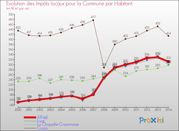 Evolution et montant des impôts locaux par Habitant pour ATHéE et les communes proches de 2000 à 2014 Comparaison des impôts locaux par habitant pour ATHéE et les communes voisines de 2000 à 2014