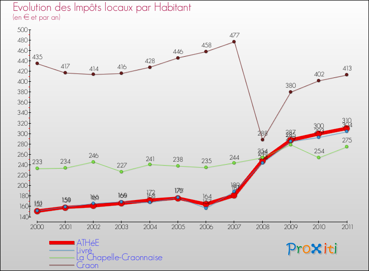 Evolution et montant des impôts locaux par Habitant pour ATHéE et les communes proches Comparaison des impôts locaux par habitant pour ATHéE et les communes voisines