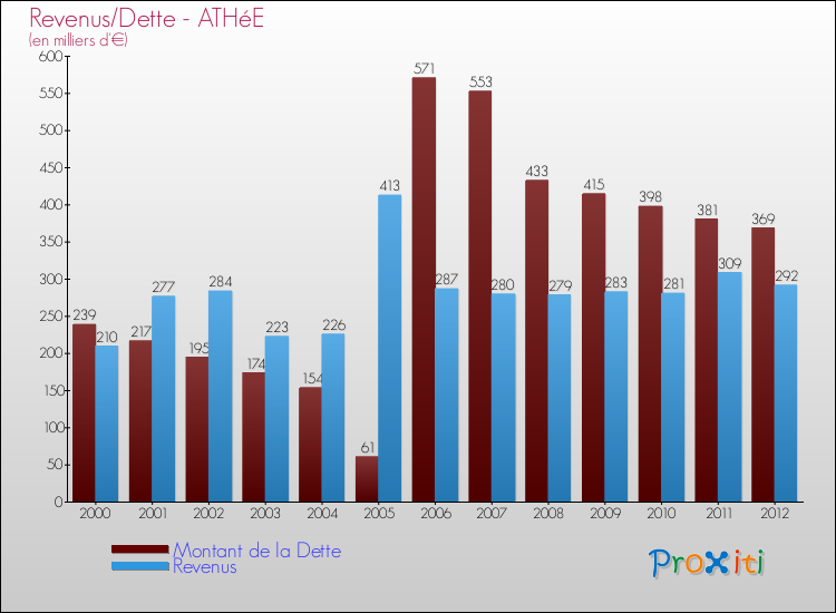 Evolution comparée de la dette et des revenus pour la commune de ATHéE de 2000 à 2012 Comparaison de la dette et des revenus pour ATHéE de 2000 à 2012