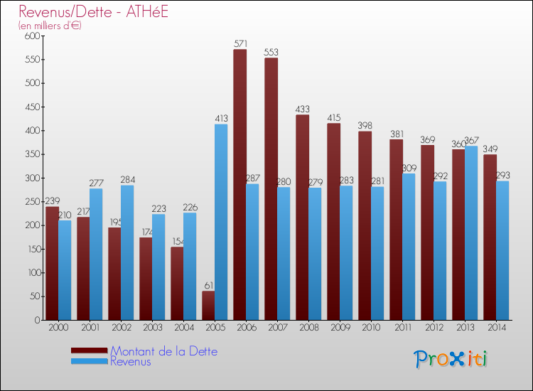 Evolution comparée de la dette et des revenus pour la commune de ATHéE de 2000 à 2014 Comparaison de la dette et des revenus pour ATHéE de 2000 à 2014
