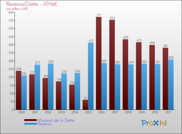 Evolution comparée de la dette et des revenus pour la commune de ATHéE de 2000 à 2011 Comparaison de la dette et des revenus pour ATHéE de 2000 à 2011