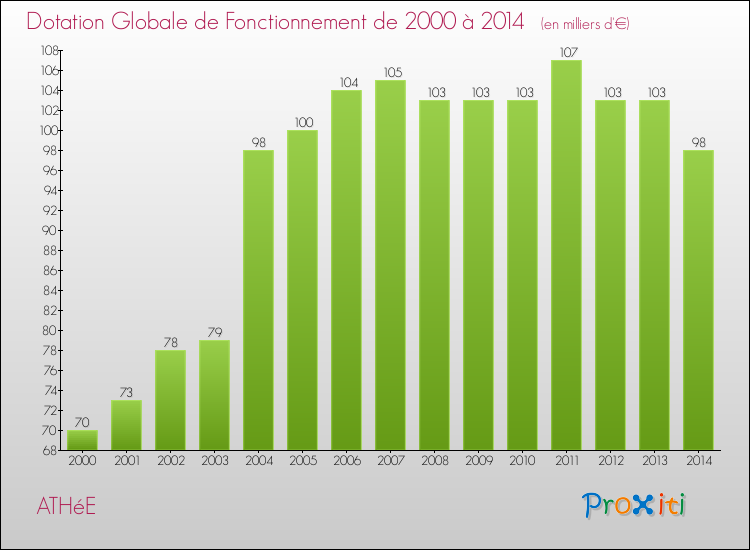 Evolution du montant de la Dotation Globale de Fonctionnement pour la commune de ATHéE de 2000 à 2014 Evolution du montant de la Dotation Globale de Fonctionnement pour ATHéE de 2000 à 2014