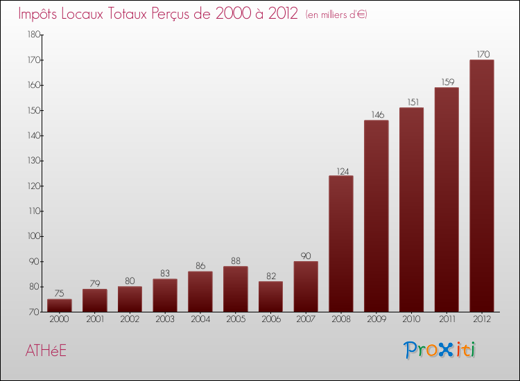 Evolution des Impôts Locaux pour la commune de ATHéE de 2000 à 2012 Evolution des Impôts Locaux pour ATHéE de 2000 à 2012