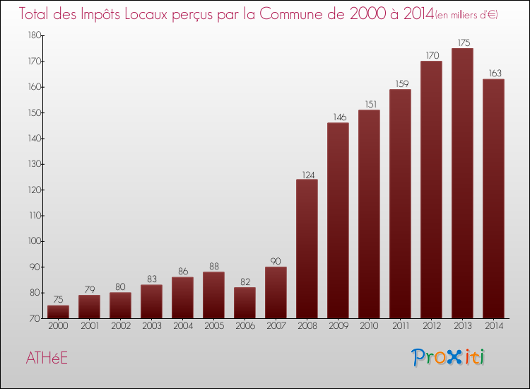 Evolution des Impôts Locaux pour la commune de ATHéE de 2000 à 2014 Evolution des Impôts Locaux pour ATHéE de 2000 à 2014