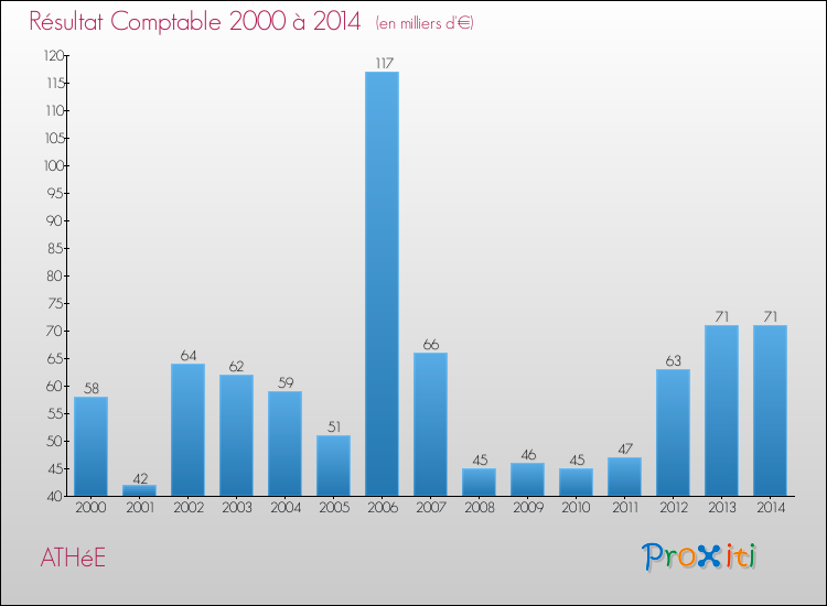 Evolution du résultat comptable pour la commune de ATHéE de 2000 à 2014 Evolution du résultat comptable pour ATHéE de 2000 à 2014