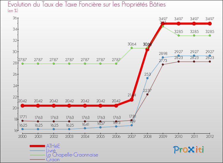 Evolution du taux de la taxe foncière sur le bati pour ATHéE et les communes proches de 2000 à 2012 Comparaison des taux de taxe foncière sur le bati pour ATHéE et les communes voisines de 2000 à 2012