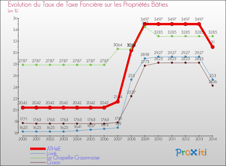 Evolution du taux de la taxe foncière sur le bati pour ATHéE et les communes proches de 2000 à 2014 Comparaison des taux de taxe foncière sur le bati pour ATHéE et les communes voisines de 2000 à 2014