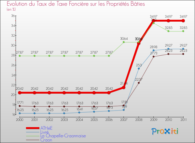 Evolution du taux de la taxe foncière sur le bati pour ATHéE et les communes proches Comparaison des taux de taxe foncière sur le bati pour ATHéE et les communes voisines