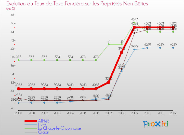 Evolution du taux de la taxe foncière sur les immeubles et terrains non batis pour ATHéE et les communes proches de 2000 à 2012 Comparaison des taux de la taxe foncière sur les immeubles et terrains non batis pour ATHéE et les communes voisines de 2000 à 2012
