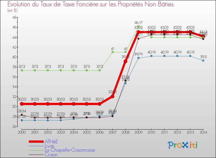 Evolution du taux de la taxe foncière sur les immeubles et terrains non batis pour ATHéE et les communes proches de 2000 à 2014 Comparaison des taux de la taxe foncière sur les immeubles et terrains non batis pour ATHéE et les communes voisines de 2000 à 2014