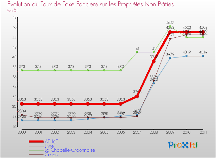 Evolution du taux de la taxe foncière sur les immeubles et terrains non batis pour ATHéE et les communes proches Comparaison des taux de la taxe foncière sur les immeubles et terrains non batis pour ATHéE et les communes voisines