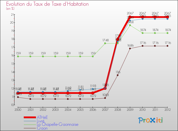 Evolution du taux de la taxe d'habitation pour ATHéE et les communes proches Comparaison des taux de la taxe d'habitation pour ATHéE et les communes voisines