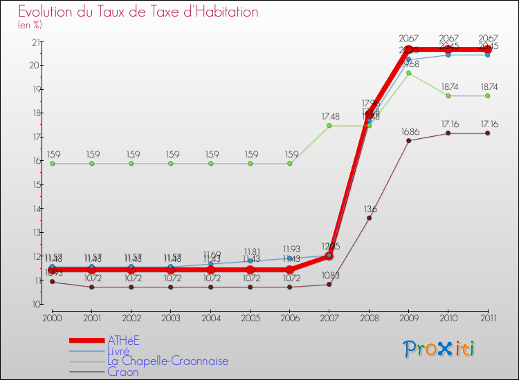 Evolution du taux de la taxe d'habitation pour ATHéE et les communes proches Comparaison des taux de la taxe d'habitation pour ATHéE et les communes voisines