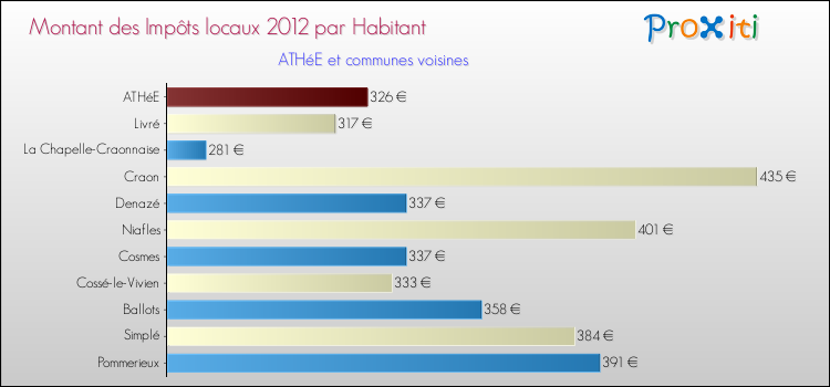 Montant des impôts locaux par Habitant pour ATHéE et les communes proches Comparaison des impôts locaux par habitant pour ATHéE et les communes voisines