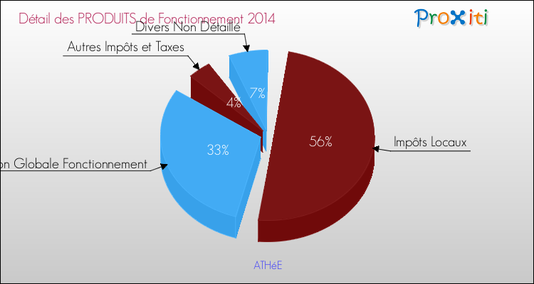 Décomposition du Budget de Fonctionnement 2014 de la commune de ATHéE Budget de Fonctionnement 2014 pour la commune de ATHéE
