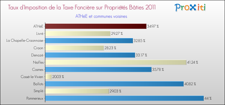 Taux d'imposition de la taxe foncière sur le bati 2011 pour ATHéE et les communes proches Comparaison des taux d'imposition de la taxe foncière sur le bati 2011 pour ATHéE et les communes voisines