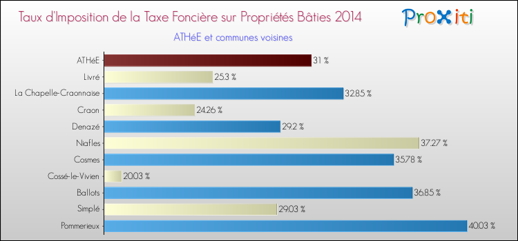 Taux d'imposition de la taxe foncière sur le bati 2014 pour ATHéE et les communes proches Comparaison des taux d'imposition de la taxe foncière sur le bati 2014 pour ATHéE et les communes voisines