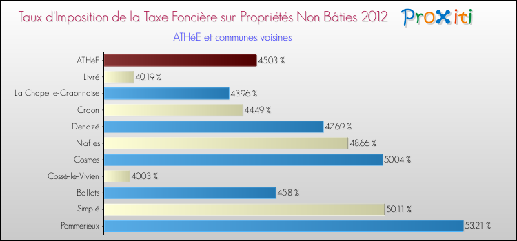 Taux d'imposition de la taxe foncière sur les immeubles et terrains non batis 2012 pour ATHéE et les communes proches Comparaison des taux d'imposition de la taxe foncière sur les immeubles et terrains non batis 2012 pour ATHéE et les communes voisines