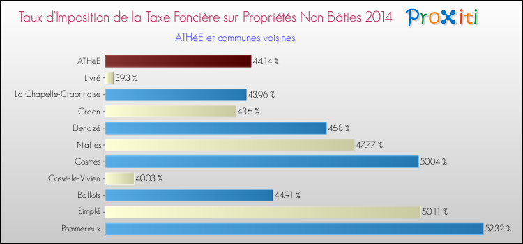 Taux d'imposition de la taxe foncière sur les immeubles et terrains non batis 2014 pour ATHéE et les communes proches Comparaison des taux d'imposition de la taxe foncière sur les immeubles et terrains non batis 2014 pour ATHéE et les communes voisines