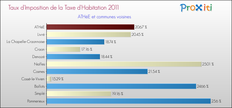 Taux d'imposition de la taxe d'habitation 2011 pour ATHéE et les communes proches Comparaison des taux d'imposition de la taxe d'habitation 2011 pour ATHéE et les communes voisines
