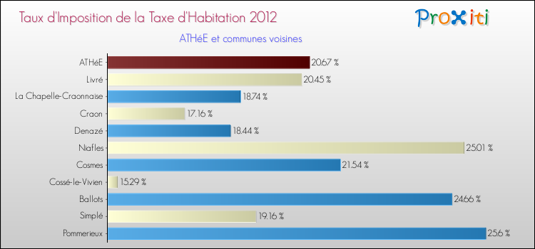 Taux d'imposition de la taxe d'habitation 2012 pour ATHéE et les communes proches Comparaison des taux d'imposition de la taxe d'habitation 2012 pour ATHéE et les communes voisines