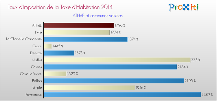 Taux d'imposition de la taxe d'habitation 2014 pour ATHéE et les communes proches Comparaison des taux d'imposition de la taxe d'habitation 2014 pour ATHéE et les communes voisines