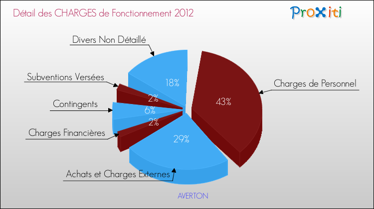 Décomposition des Charges de Fonctionnement 2012 de la commune de AVERTON Charges de Fonctionnement 2012 pour la commune de AVERTON