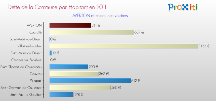 Dette par habitant de la commune en 2011 pour AVERTON et les communes proches Comparaison de la dette par habitant de la commune en 2011 pour AVERTON et les communes voisines